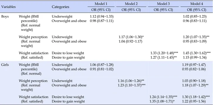 Table 2. Association of Body Mass Index, Weight Perception, and Weight Satisfaction with Depressive Symptoms