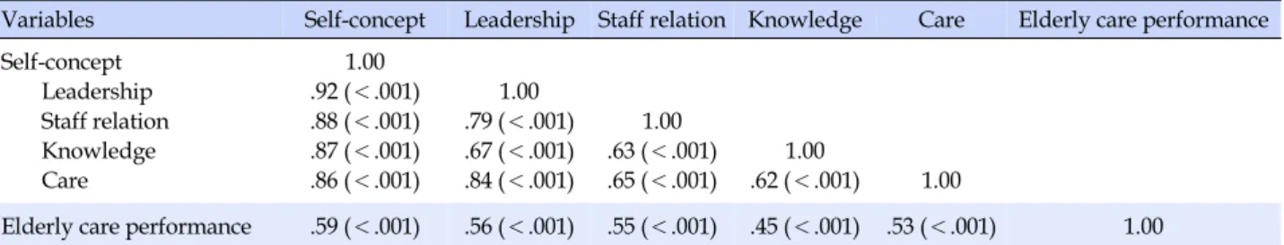 Table 3. Correlations among Subcategories of the Self-concept and Elderly Care Performance