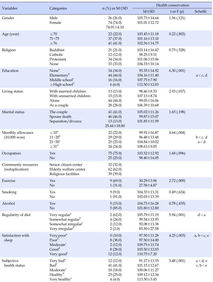 Table 1. Differences of Health Conservation according to General and Health Characteristics (N=100)