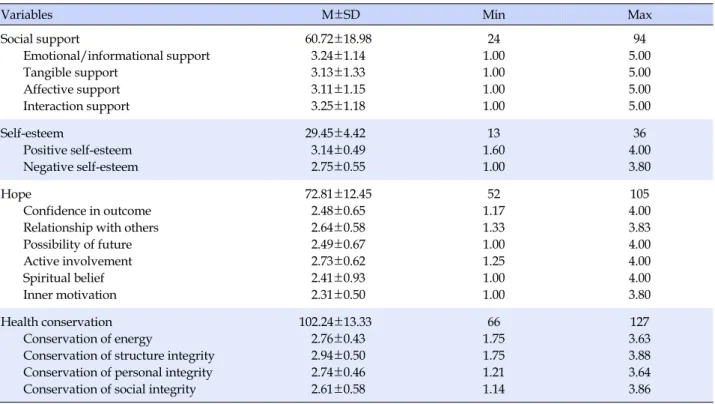 Table 2. Degrees of Social Support, Hope, Self-esteem and Health Conservation (N=100)