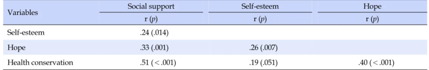 Table 3. Correlations among Major Variables and Health Conservation  (N=100)