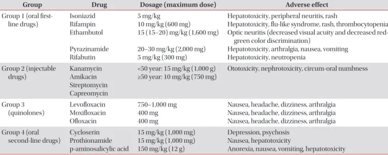 Table 1. Groups, recommended dosage for daily administration, and adverse effects of tuberculosis drugs for adults 23