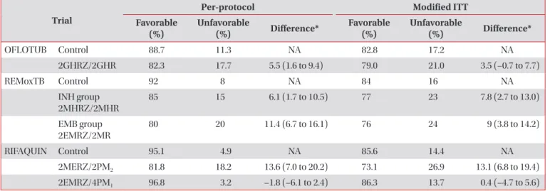 Table 2. Comparisons of current trials which aimed to shorten duration of TB treatment Trial