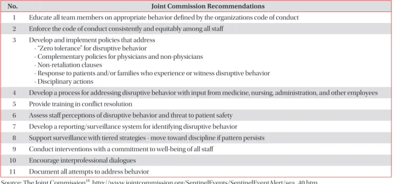 Table 1. The Joint Commission Recommendations for managing disruptive behavior
