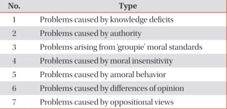 Table 2. Various types of moral behavior of health professionals