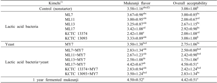 Table  1.  Sensory  evaluation  of  kimchi  using  lactic  acid  bacteria  and  yeast
