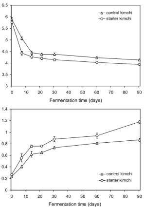 Fig.  1.  Changes  in  pH  and  acidity  of  control  kimchi  and  starter  kimchi  during  fermentation