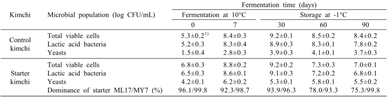 Table  3.  Changes  in  microbial  population  in  control  kimchi  and  starter  kimchi  during  fermentation Kimchi Microbial  population  (log  CFU/mL)