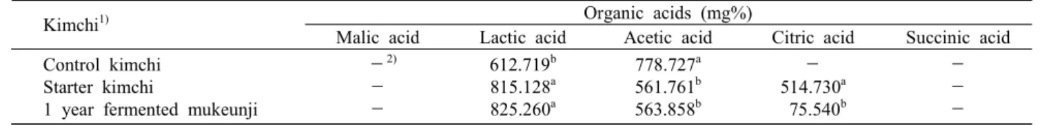 Table  4.  Contents  of  organic  acids  in  control  kimchi,  starter  kimchi  and  1  year  fermented  mukeunji 