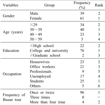 Table  1.  General  characteristics  of  the  Chinese  subjects  touring  in  Busan 