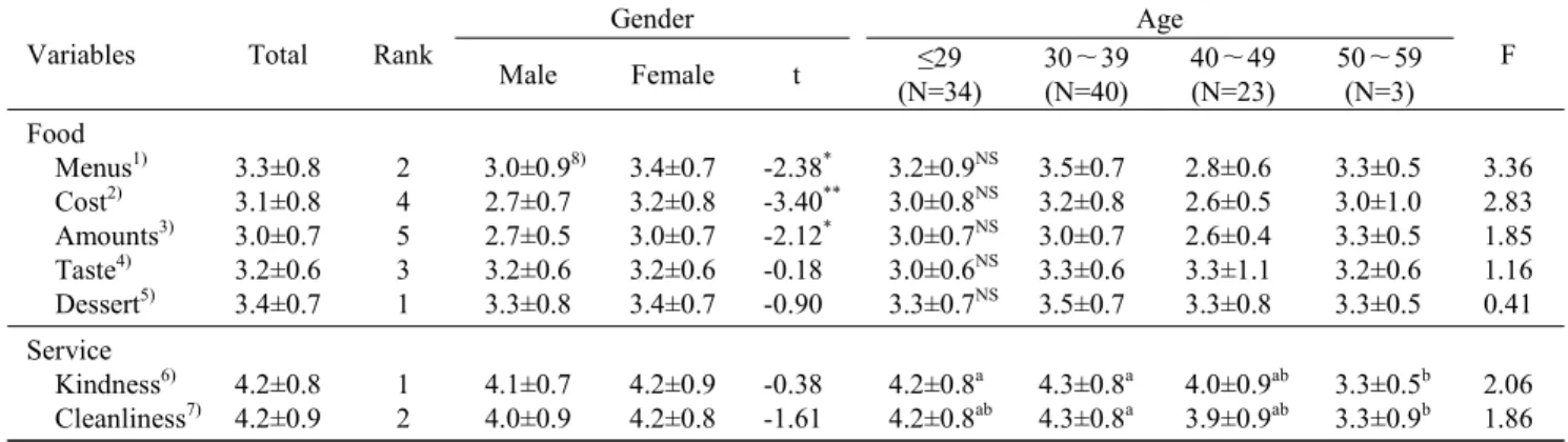 Table  4.  Satisfaction  for  the  Busan  local  foods  and  service  at  Busan  restaurants  by  gender  and  age  of  the  Chinese  tourists Variables Total Rank