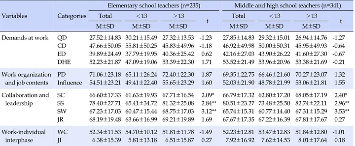 Table 2. The Differences of Depressive Symptoms according to Psychosocial Work Environments among Korean Teachers in 