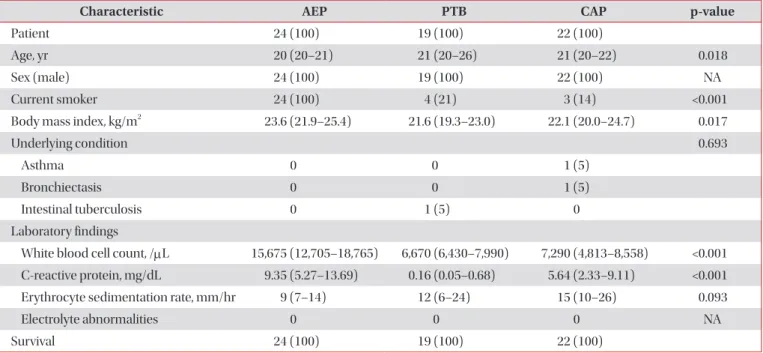 Table 1. Baseline characteristics of the study patients