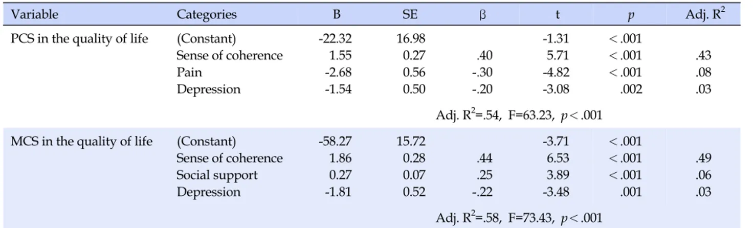 Table 4. The Influencing Factors on the Quality of Life (N=165) 