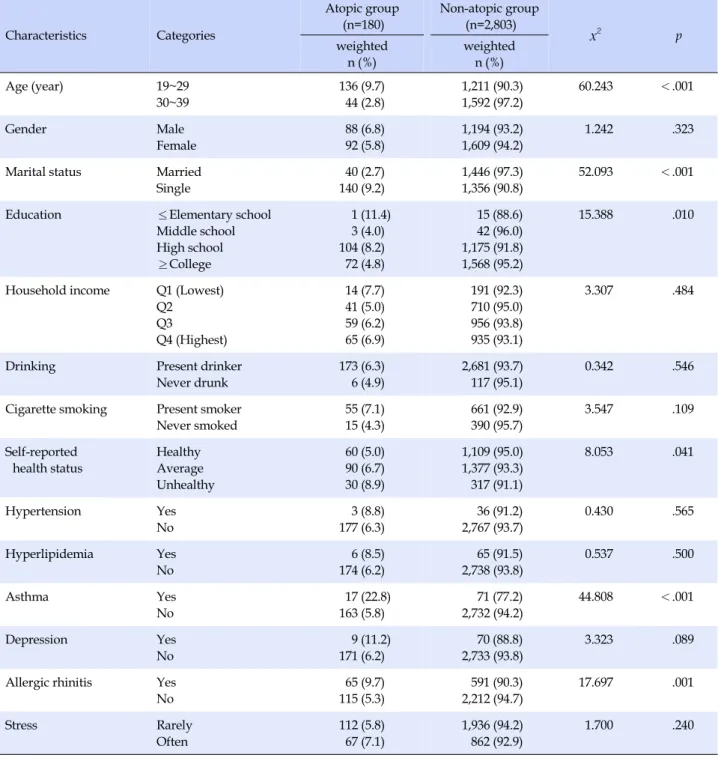 Table 1. Differences of General Characteristics and Health Related Characteristics between Atopy and Non-atopic Group (N=2,983) Characteristics Categories Atopic group(n=180) Non-atopic group(n=2,803)  x 2 p weighted n (%) weightedn (%) Age (year) 19~29 30