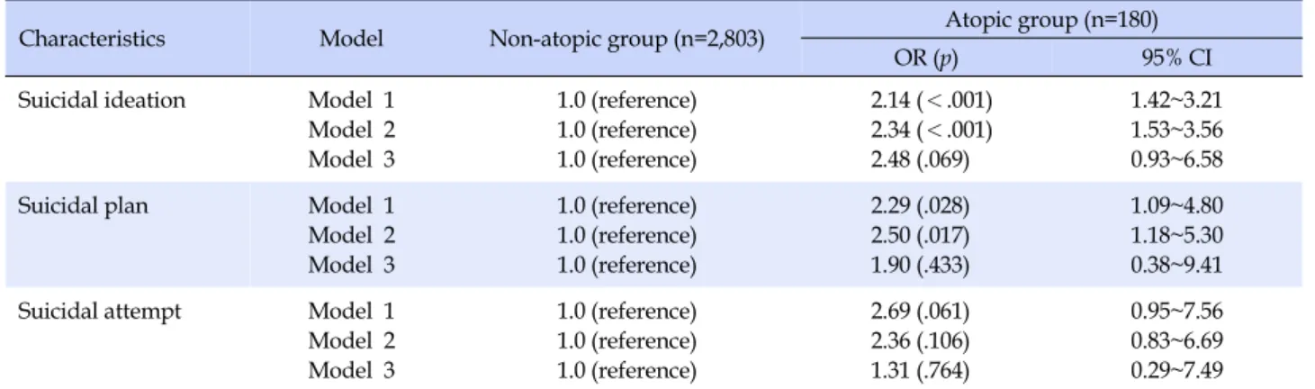 Table 3. Effect of Atopic Dermatitis on Suicidal Ideation, Plan, Attempt  (N=2,983) 