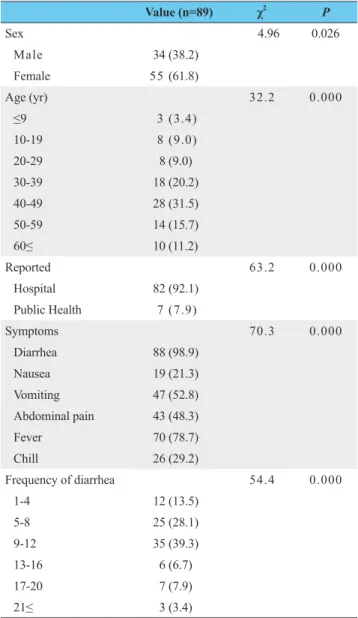 Table 1.  Demographic distribution of cases positive for Salmonella  bareilly Value (n=89) χ 2 P Sex 4.96 0.026 Male 34 (38.2) Female 55 (61.8) Age (yr) 32.2 0.000 ≤9 3 (3.4) 10-19 8 (9.0) 20-29 8 (9.0) 30-39 18 (20.2) 40-49 28 (31.5) 50-59 14 (15.7) 60≤ 1