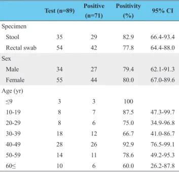 Figure 1. Epidemic curve for cases.