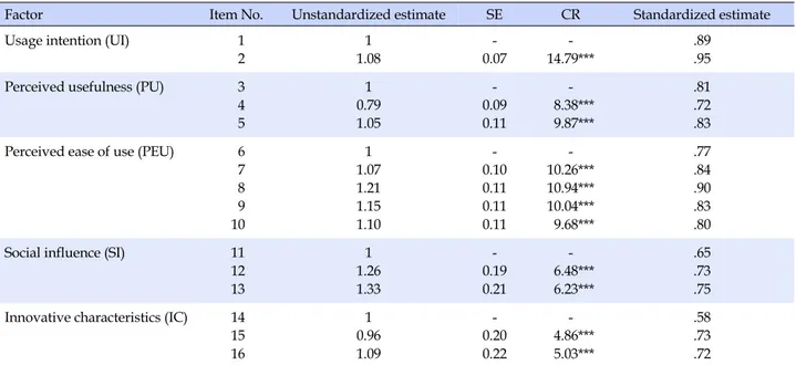 Table 4. CFA Results of the Measurement Model (N=126)