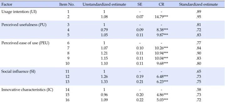 Table 4. CFA Results of the Measurement Model (N=126)