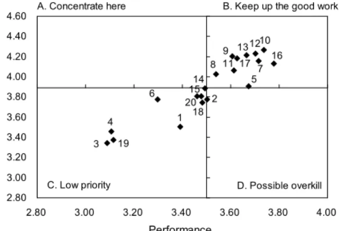 Fig.  1.  Importance-performance  analysis  (IPA)  of  the  quality  attributes  of  coffee  shops  in  Korea