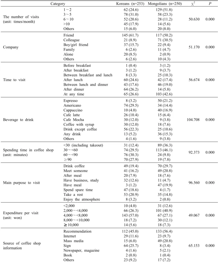 Table  2.  Comparison  of  coffee  shop  use  between  Koreans  and  Mongolians                                                                                n  (%) Category Koreans  (n=253) Mongolians  (n=250) χ 2 P
