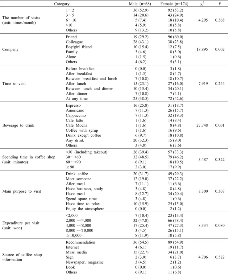 Table  4.  Comparison  of  coffee  shop  use  between  male  and  female  in  Mongolia                                                                          n  (%)