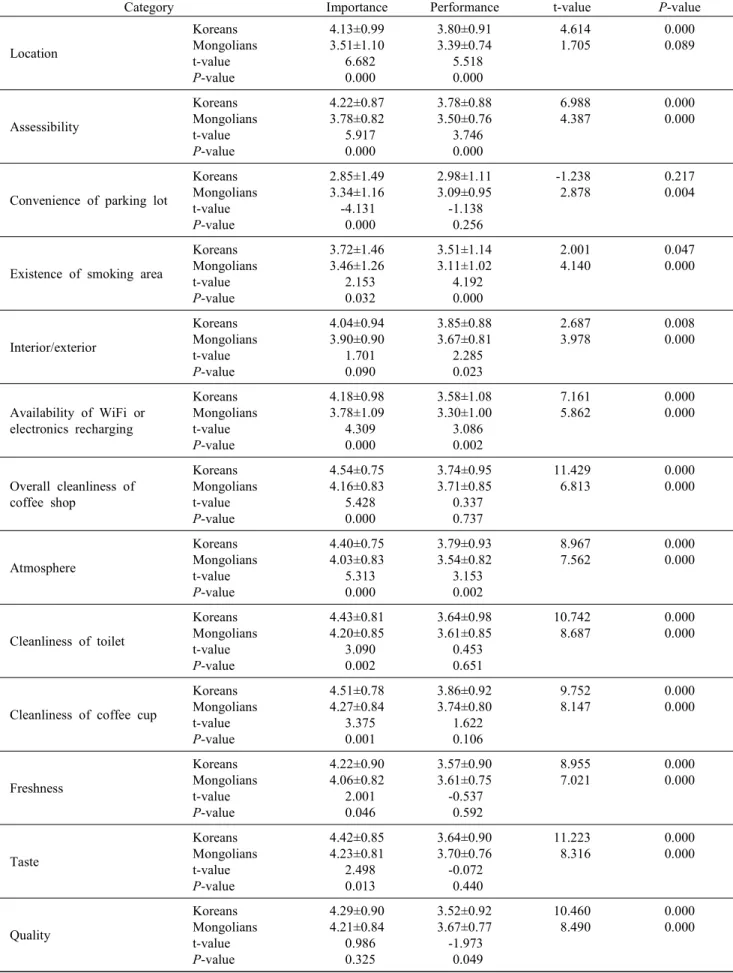 Table  5.  Importance  and  performance  comparison  of  the  coffee  shop  quality  attributes  for  the  Koreans  and  Mongolians Category Importance Performance t-value P-value