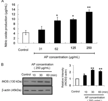 Fig. 1. Effect of apple seed extracts (ASE) on proliferation of  RAW 264.7 macrophage cells