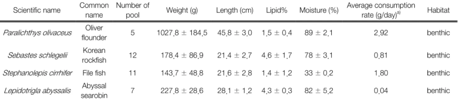 Table 1.  Biological  information  on  fish  samples  collected  from  the  offshore  of  Yongho  wharf  in  Busan,  Korea  in  2012 Scientific name Common 