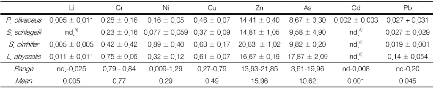 Table 2.  Trace  metal  concentrations  in  fish  species  collected  from  the  offshore  of  Yongho  wharf  in  Busan,  Korea unit:  mg/kg  dw 　 Li Cr Ni Cu Zn As Cd Pb P