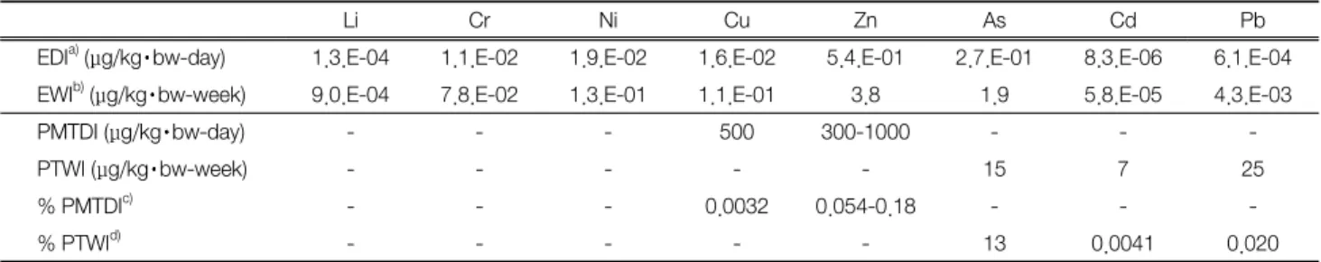 Table 3.   Estimated  daily  intake,  estimated  weekly  intake  of  trace  metals  from  fishes  collected  from  the  offshore  of  Yongho  wharf  in  Busan  and  PTWI  and  PMTDI  of  trace  metals  by  FAO/WHO