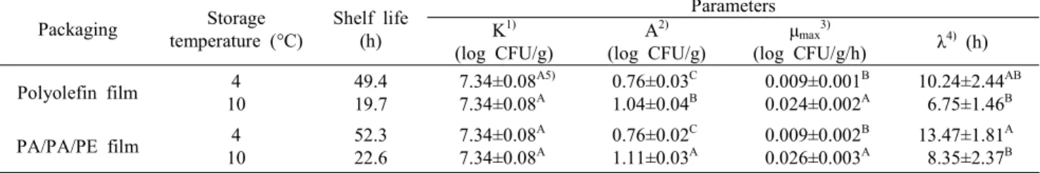 Table  2.  Gompertz's  parameters  and  prediction  of  shelf  life  regarding  the  populations  of  total  aerobic  bacteria  in  red  cabbage  sprouts  during  storage  at  4  and  10°C