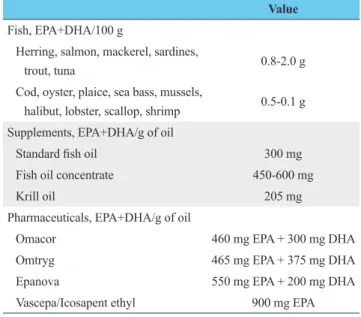 Table 1.  Contents of omega-3 fatty acids in fish, supplements, and  pharmaceuticals 4,5)