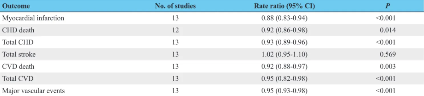 Table 3. Summary of meta-analysis of randomized clinical trials investigating the effect of omega-3 fatty acids on cardiovascular events 20)