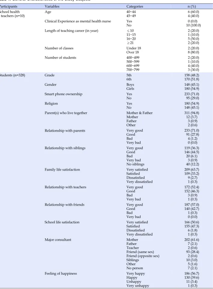 Table 1. General Characteristics of the Study Subjects