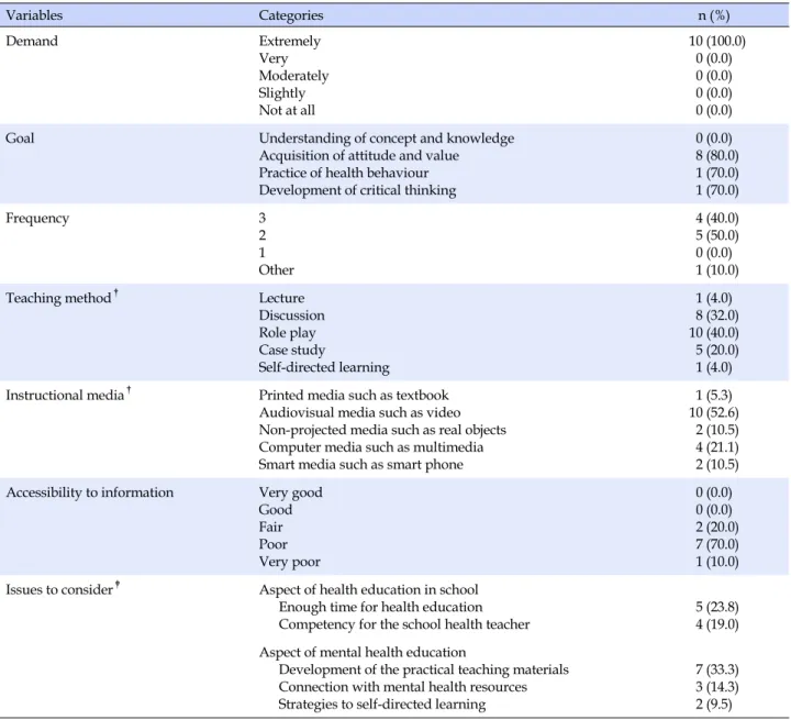 Table 3. Needs for Protective factors in Mental Health Education from School Health Teachers (N=10) Variables Categories n (%) Demand Extremely Very Moderately Slightly Not at all  10 (100.0)0 (0.0)0 (0.0)0 (0.0)0 (0.0)