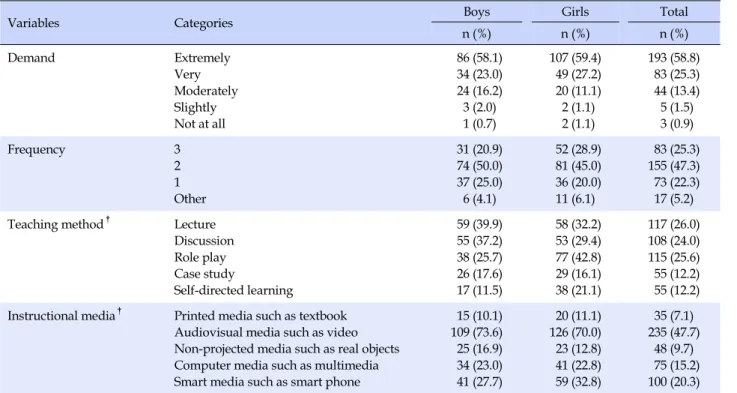 Table 4. Needs for Protective Factors in Mental Health Education from Students (N=328)