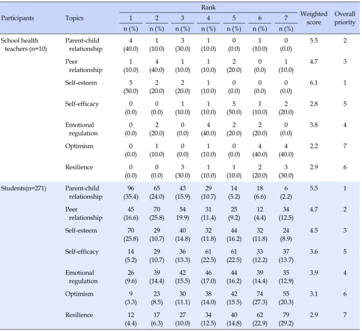 Table 5. Priority of Topics Enhancing Protective Factors in Mental Health Education Participants Topics Rank Weighted  score Overall priority 1234567 n (%) n (%) n (%) n (%) n (%) n (%) n (%) School health  teachers (n=10) Parent-child relationship 4 (40.0