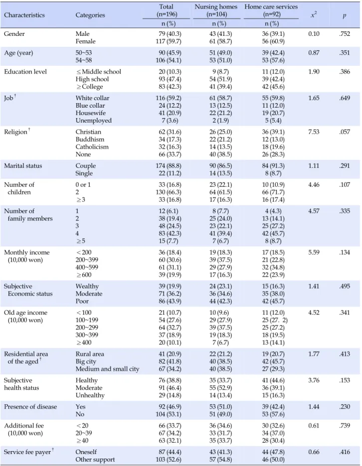 Table 1. General Characteristics and Differences between the Subjects who Preferred Nursing Homes and Home Care Services