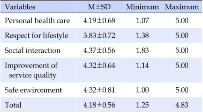 Table 4. The Difference of Long-term Care Service Needs by Characteristics of Nursing Homes Preference Subjects (N=104) Variables Categories n (%) Personal  Health care Respectfor lifestyle Social  interaction Improvement of service quality Safe  environme