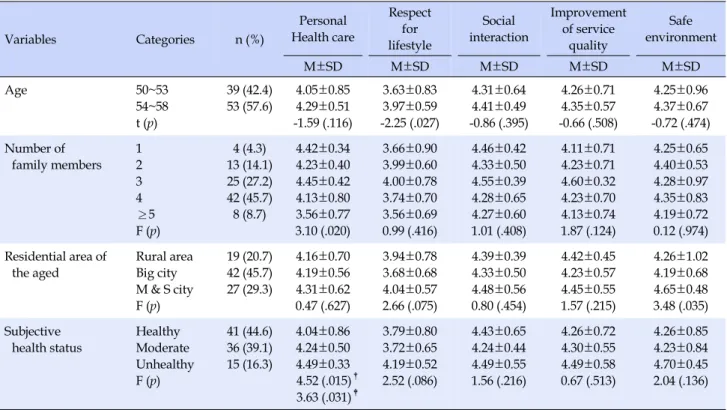 Table 5. The Difference of Long-term Care Service Needs by Characteristics of Home Care Services Preference Subjects (N=92) Variables Categories n (%) Personal  Health care Respectfor lifestyle Social  interaction Improvement of service quality Safe  envir