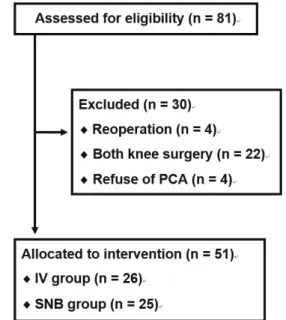 Table 1.  Demographic and perioperative data