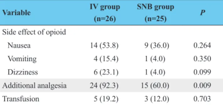 Figure 2.  Graph comparing the amount of blood drained through the  catheter at the surgical site after surgery by date