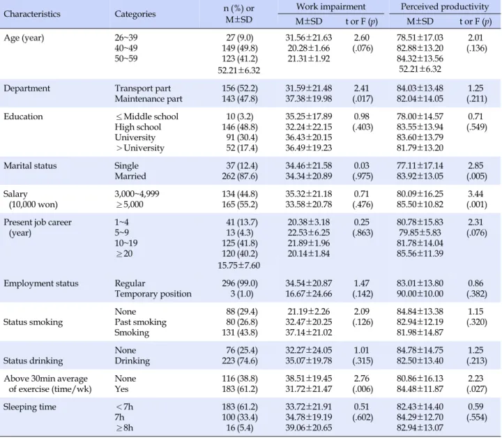Table 1. Presenteeism Degree according to the Characteristics of Subjects (N=299)