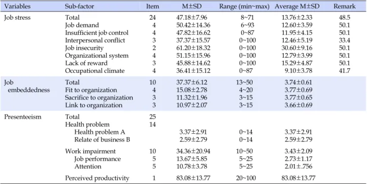 Table 2. Job Stress and Job Embeddedness and Presenteeism of Subjects (N=299)