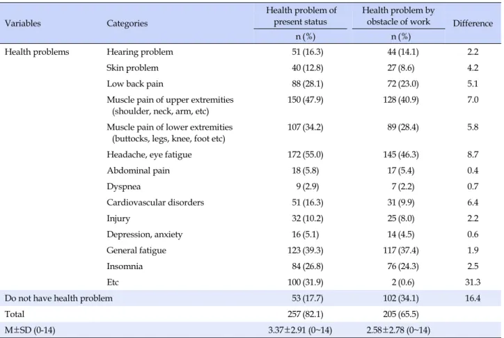 Table 3. Current Health Problems and Presenteeism of Subjects (N=299)