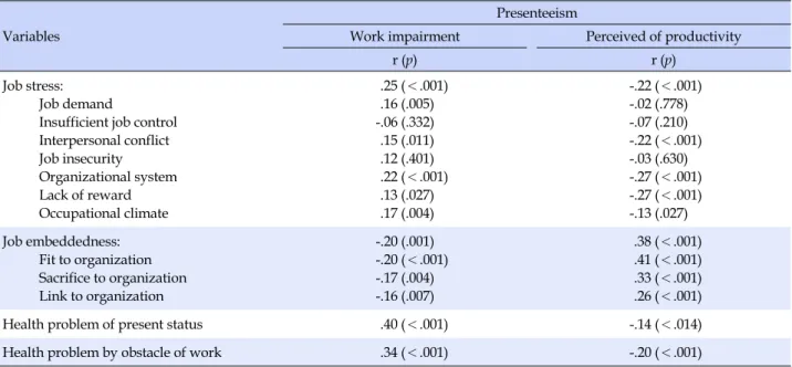 Table 4. Correlation among Job Stress and Job Embeddedness and Presenteeism of Subjects (N=299)