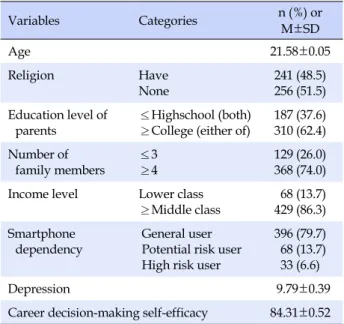 Table 2. Difference of Career Decision-making Self-efficacy, Depression, Smartphone Dependency according to Subject  Characteristics