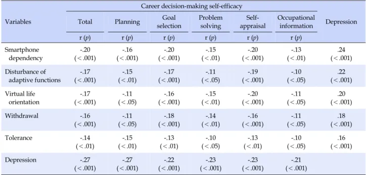 Table 3. The Correlations among Depression, Smartphone Dependency, Career Decision-making Self-efficacy in the Subjects